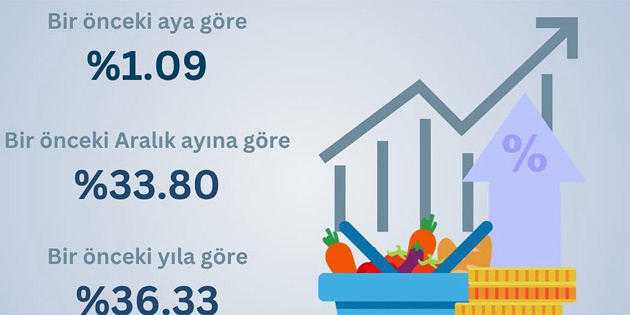 Ekim ay hayat pahall oran yzde 1.09 olarak akland 