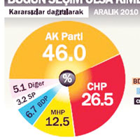 AK Parti referandum oyunu yakalad�