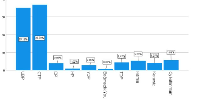 Anketlere g�re; CTP birinci parti